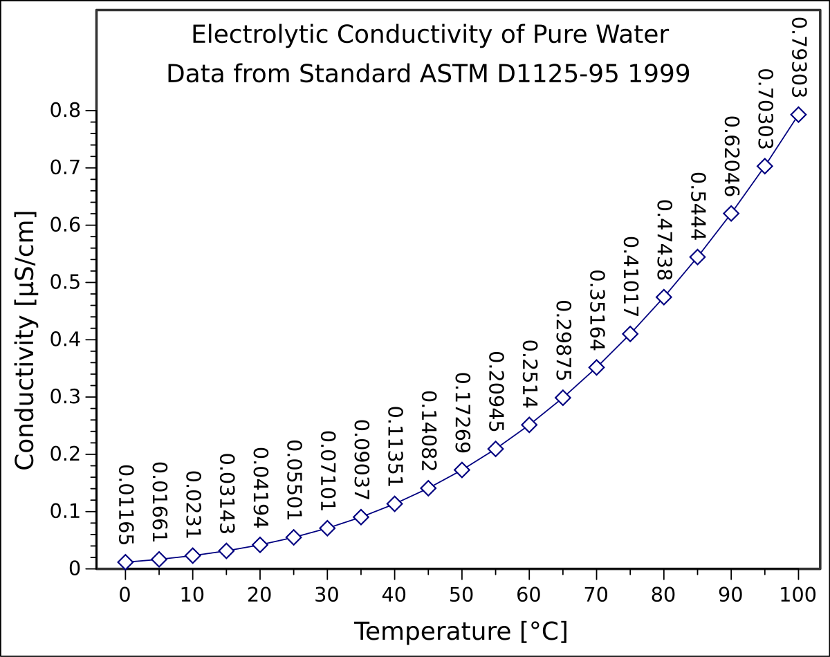 電導(dǎo)率在不同水溫下的變化 電導(dǎo)率在不同水溫下的變化